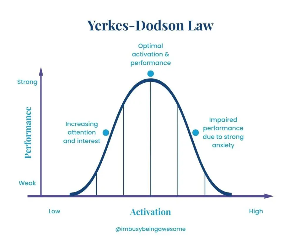 Yerkes-Dodson Law graph showing the relationship between ADHD activation and performance, from low to optimal to impaired by anxiety.