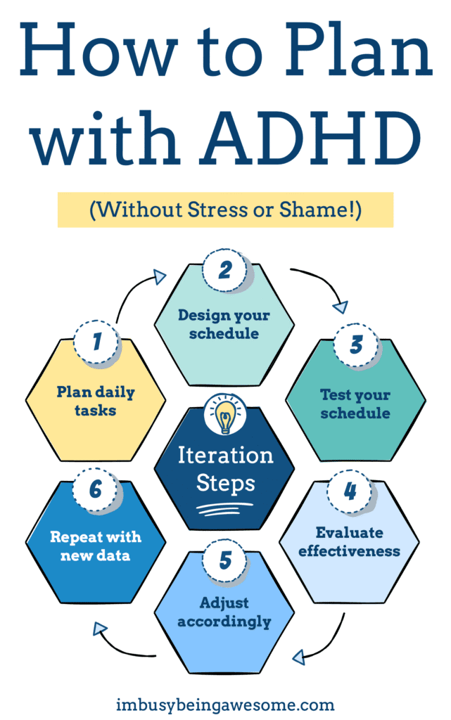 Infographic: How to plan with ADHD, outlining steps for designing and testing schedules.